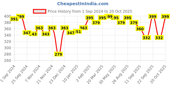 myntra.com r.code by the roadster life co. R Code by The Roadster Life Co Men Olive Green Typography Printed T-shirt r.code by the roadster life co. Price History Graph from 1 Sep 2024 to 20 Oct 2025
