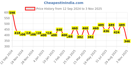 myntra.com r.code by the roadster life co. R Code by The Roadster Life Co Men Opaque Checked Casual Shirt r.code by the roadster life co. Price History Graph from 12 Sep 2024 to 3 Nov 2025