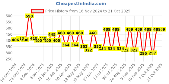 myntra.com r.code by the roadster life co. R Code by The Roadster Life Co Men Opaque Checked Casual Shirt r.code by the roadster life co. Price History Graph from 16 Nov 2024 to 20 Oct 2025