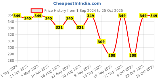 myntra.com r.code by the roadster life co. R Code by The Roadster Life Co Men Pocket Detailing Regular Fit T-shirt r.code by the roadster life co. Price History Graph from 1 Sep 2024 to 25 Oct 2025