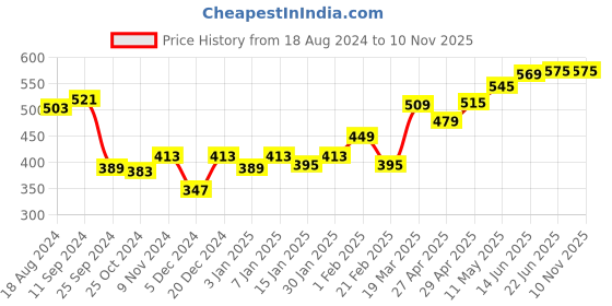 myntra.com r.code by the roadster life co. R Code by The Roadster Life Co Men Polo Collar T-shirt r.code by the roadster life co. Price History Graph from 18 Aug 2024 to 6 Nov 2025