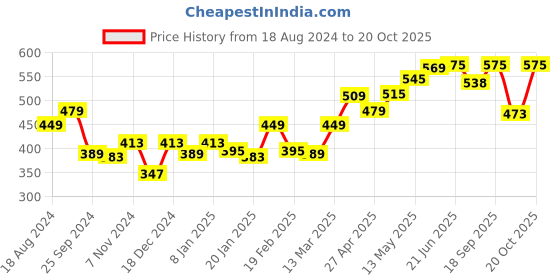 myntra.com r.code by the roadster life co. R Code by The Roadster Life Co Men Polo Collar T-shirt r.code by the roadster life co. Price History Graph from 18 Aug 2024 to 20 Oct 2025