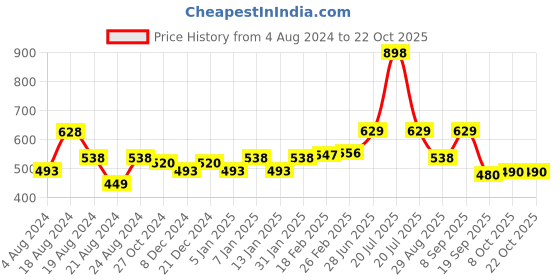 myntra.com r.code by the roadster life co. R Code by The Roadster Life Co Men Pure Cotton Opaque Casual Shirt r.code by the roadster life co. Price History Graph from 4 Aug 2024 to 21 Oct 2025