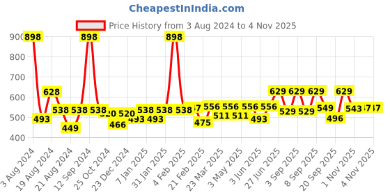 myntra.com r.code by the roadster life co. R Code by The Roadster Life Co Men Pure Cotton Opaque Casual Shirt r.code by the roadster life co. Price History Graph from 3 Aug 2024 to 2 Nov 2025