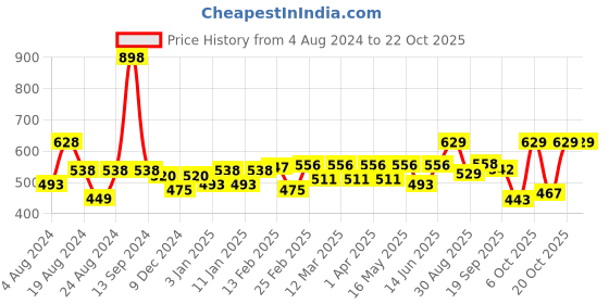 myntra.com r.code by the roadster life co. R Code by The Roadster Life Co Men Pure Cotton Opaque Casual Shirt r.code by the roadster life co. Price History Graph from 4 Aug 2024 to 21 Oct 2025