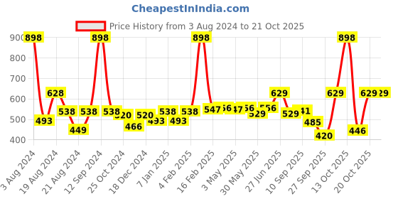 myntra.com r.code by the roadster life co. R Code by The Roadster Life Co Men Pure Cotton Opaque Casual Shirt r.code by the roadster life co. Price History Graph from 3 Aug 2024 to 21 Oct 2025