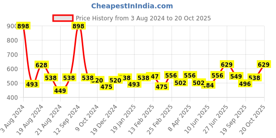 myntra.com r.code by the roadster life co. R Code by The Roadster Life Co Men Pure Cotton Opaque Casual Shirt r.code by the roadster life co. Price History Graph from 3 Aug 2024 to 20 Oct 2025