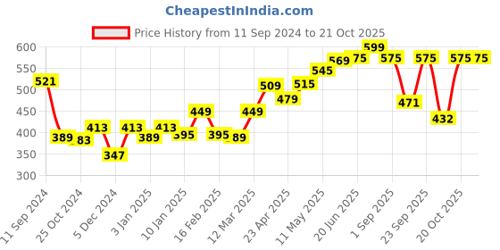 myntra.com r.code by the roadster life co. R Code by The Roadster Life Co Men Solid Polo Collar T-shirt r.code by the roadster life co. Price History Graph from 11 Sep 2024 to 20 Oct 2025
