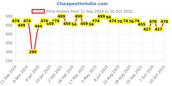 myntra.com r.code by the roadster life co. R Code by The Roadster Life Co Men Solid Regular Fit T-shirt r.code by the roadster life co. Price History Graph from 11 Sep 2024 to 20 Oct 2025
