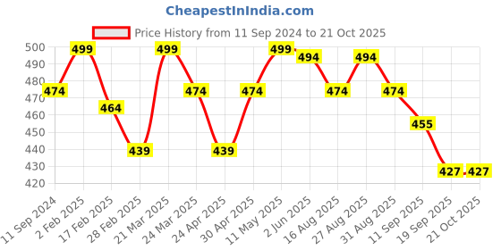 myntra.com r.code by the roadster life co. R Code by The Roadster Life Co Men Solid T-shirt r.code by the roadster life co. Price History Graph from 11 Sep 2024 to 21 Oct 2025