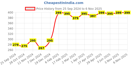 myntra.com r.code by the roadster life co. R Code by The Roadster Life Co Men Solid T-shirt r.code by the roadster life co. Price History Graph from 25 Sep 2024 to 5 Nov 2025