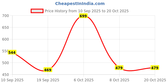 myntra.com r.code by the roadster life co. R Code by The Roadster Life Co Men Striped Polo Collar Indigo Pure Cotton T-shirt r.code by the roadster life co. Price History Graph from 10 Sep 2025 to 20 Oct 2025