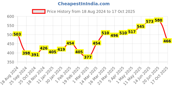 myntra.com r.code by the roadster life co. R Code by The Roadster Life Co Men Striped Polo Collar Pure Cotton T-shirt r.code by the roadster life co. Price History Graph from 18 Aug 2024 to 17 Oct 2025