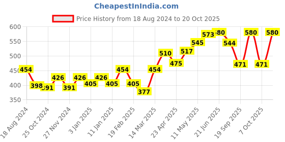 myntra.com r.code by the roadster life co. R Code by The Roadster Life Co Men Striped Polo Collar Pure Cotton T-shirt r.code by the roadster life co. Price History Graph from 18 Aug 2024 to 20 Oct 2025