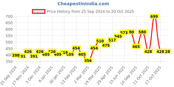myntra.com r.code by the roadster life co. R Code by The Roadster Life Co Men Striped Polo Collar Pure Cotton T-shirt r.code by the roadster life co. Price History Graph from 25 Sep 2024 to 20 Oct 2025