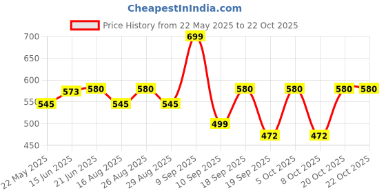 myntra.com r.code by the roadster life co. R Code by The Roadster Life Co Men Striped Polo Collar Pure Cotton T-shirt r.code by the roadster life co. Price History Graph from 22 May 2025 to 21 Oct 2025