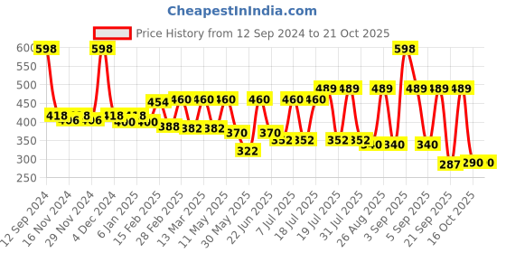 myntra.com r.code by the roadster life co. R Code by The Roadster Life Co Men Tartan Checks Opaque Casual Shirt r.code by the roadster life co. Price History Graph from 12 Sep 2024 to 21 Oct 2025