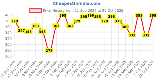 myntra.com r.code by the roadster life co. R Code by The Roadster Life Co Men Typography Printed Pure Cotton T-shirt r.code by the roadster life co. Price History Graph from 11 Sep 2024 to 20 Oct 2025