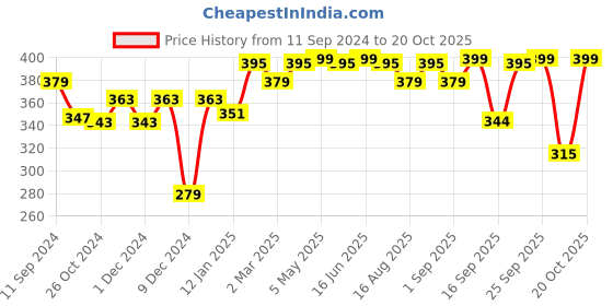 myntra.com r.code by the roadster life co. R Code by The Roadster Life Co Men Typography Printed T-shirt r.code by the roadster life co. Price History Graph from 11 Sep 2024 to 20 Oct 2025
