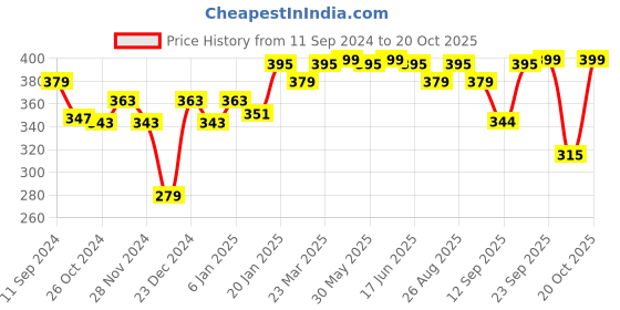myntra.com r.code by the roadster life co. R Code by The Roadster Life Co Men Typography Printed T-shirt r.code by the roadster life co. Price History Graph from 11 Sep 2024 to 20 Oct 2025