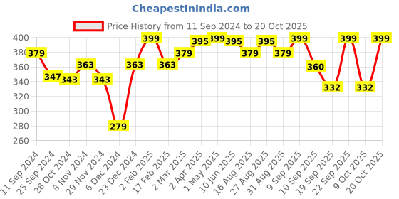 myntra.com r.code by the roadster life co. R Code by The Roadster Life Co Men Typography Printed T-shirt r.code by the roadster life co. Price History Graph from 11 Sep 2024 to 20 Oct 2025