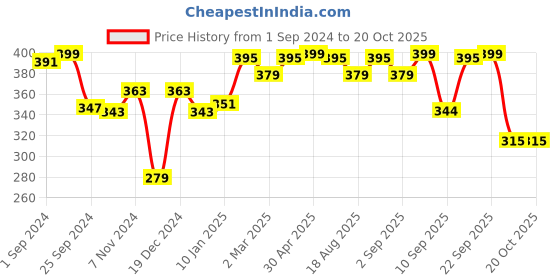 myntra.com r.code by the roadster life co. R Code by The Roadster Life Co Men Typography Printed T-shirt r.code by the roadster life co. Price History Graph from 1 Sep 2024 to 20 Oct 2025