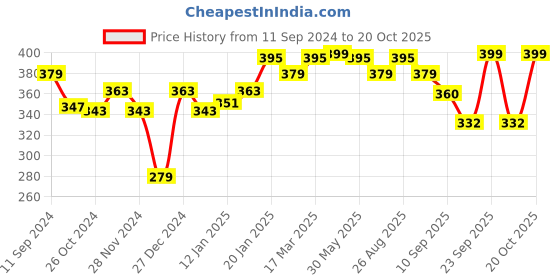 myntra.com r.code by the roadster life co. R Code by The Roadster Life Co Men Typography Printed T-shirt r.code by the roadster life co. Price History Graph from 11 Sep 2024 to 20 Oct 2025