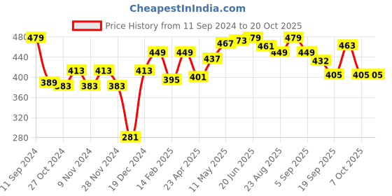 myntra.com r.code by the roadster life co. R Code by The Roadster Life Co Men Typography Printed T-shirt r.code by the roadster life co. Price History Graph from 11 Sep 2024 to 20 Oct 2025