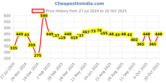 myntra.com r.code by the roadster life co. R Code by The Roadster Life Co Men Typography Printed T-shirt r.code by the roadster life co. Price History Graph from 27 Jul 2024 to 20 Oct 2025