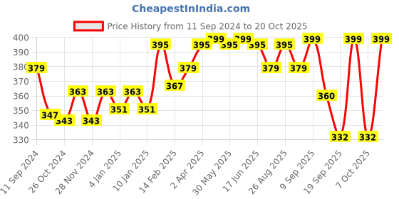 myntra.com r.code by the roadster life co. R Code by The Roadster Life Co Men Typography Printed T-shirt r.code by the roadster life co. Price History Graph from 11 Sep 2024 to 20 Oct 2025