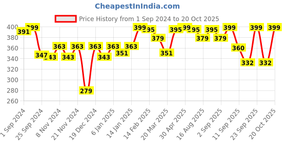 myntra.com r.code by the roadster life co. R Code by The Roadster Life Co Men Typography Printed  T-shirt r.code by the roadster life co. Price History Graph from 1 Sep 2024 to 20 Oct 2025
