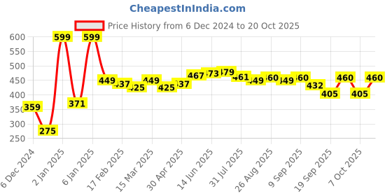 myntra.com r.code by the roadster life co. R Code by The Roadster Life Co Men Typography Printed T-shirt r.code by the roadster life co. Price History Graph from 6 Dec 2024 to 20 Oct 2025