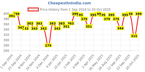 myntra.com r.code by the roadster life co. R Code by The Roadster Life Co Men White & Blue Printed T-shirt r.code by the roadster life co. Price History Graph from 1 Sep 2024 to 20 Oct 2025
