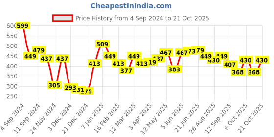 myntra.com r.code by the roadster life co. R Code by The Roadster Life Co Men White T-shirt r.code by the roadster life co. Price History Graph from 4 Sep 2024 to 21 Oct 2025