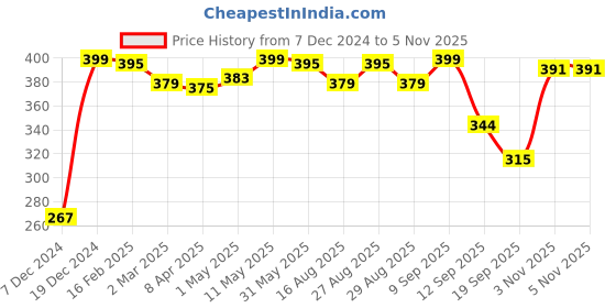 myntra.com r.code by the roadster life co. R Code by The Roadster Life Co Men White T-shirt r.code by the roadster life co. Price History Graph from 7 Dec 2024 to 4 Nov 2025