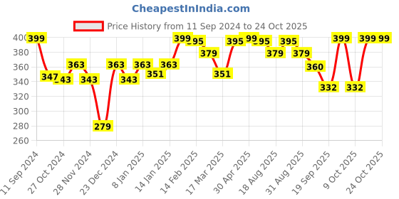 myntra.com r.code by the roadster life co. R Code by The Roadster Life Co Printed Detail T-shirt r.code by the roadster life co. Price History Graph from 11 Sep 2024 to 22 Oct 2025