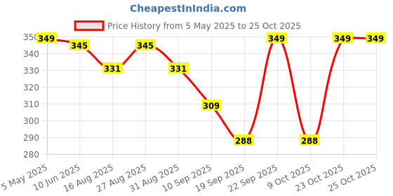 myntra.com r.code by the roadster life co. R Code by The Roadster Life Co Round Neck Short Sleeves Regular T-shirt r.code by the roadster life co. Price History Graph from 5 May 2025 to 25 Oct 2025