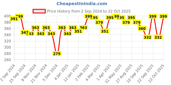 myntra.com r.code by the roadster life co. R Code by The Roadster Life Co Typography Printed Regular T-shirt r.code by the roadster life co. Price History Graph from 2 Sep 2024 to 22 Oct 2025