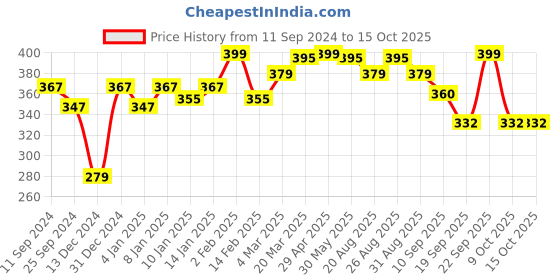 myntra.com r.code by the roadster life co. R Code by The Roadster Life Co Typography Printed Regular T-shirt r.code by the roadster life co. Price History Graph from 11 Sep 2024 to 14 Oct 2025
