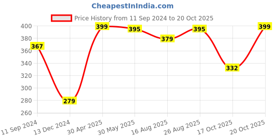 myntra.com r.code by the roadster life co. R Code by The Roadster Life Co Typography Printed Regular T-shirt r.code by the roadster life co. Price History Graph from 11 Sep 2024 to 20 Oct 2025