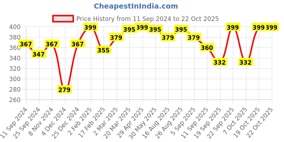 myntra.com r.code by the roadster life co. R Code by The Roadster Life Co Typography Printed Regular T-shirt r.code by the roadster life co. Price History Graph from 11 Sep 2024 to 22 Oct 2025