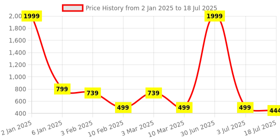 myntra.com R Cube Flutter Sleeve Georgette Fit & Flare Dress r cube Price History Graph from 2 Jan 2025 to 3 Jul 2025