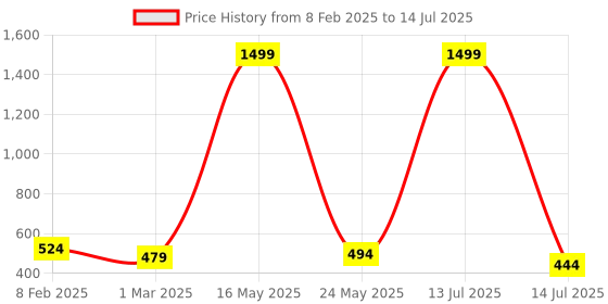myntra.com R Cube Flutter Sleeve Georgette Fit & Flare Midi Dress r cube Price History Graph from 8 Feb 2025 to 14 Jul 2025