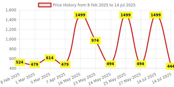 myntra.com R Cube Flutter Sleeve Georgette Fit & Flare Midi Dress r cube Price History Graph from 8 Feb 2025 to 14 Jul 2025