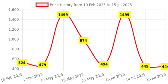 myntra.com R Cube Flutter Sleeve Georgette Fit & Flare Midi Dress r cube Price History Graph from 10 Feb 2025 to 15 Jul 2025