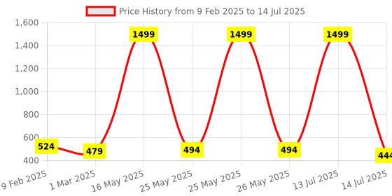 myntra.com R Cube Flutter Sleeve Georgette Fit & Flare Midi Dress r cube Price History Graph from 9 Feb 2025 to 14 Jul 2025