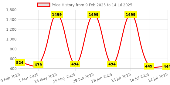 myntra.com R Cube Flutter Sleeve Georgette Fit & Flare Midi Dress r cube Price History Graph from 9 Feb 2025 to 14 Jul 2025