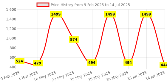 myntra.com R Cube Flutter Sleeve Georgette Fit & Flare Midi Dress r cube Price History Graph from 9 Feb 2025 to 14 Jul 2025