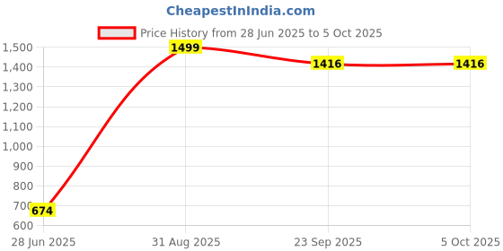 myntra.com R Cube Georgette Fit & Flare Midi Dress r cube Price History Graph from 28 Jun 2025 to 4 Oct 2025