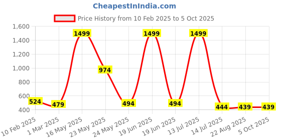 myntra.com R Cube Georgette Fit & Flare Midi Dress r cube Price History Graph from 10 Feb 2025 to 5 Oct 2025